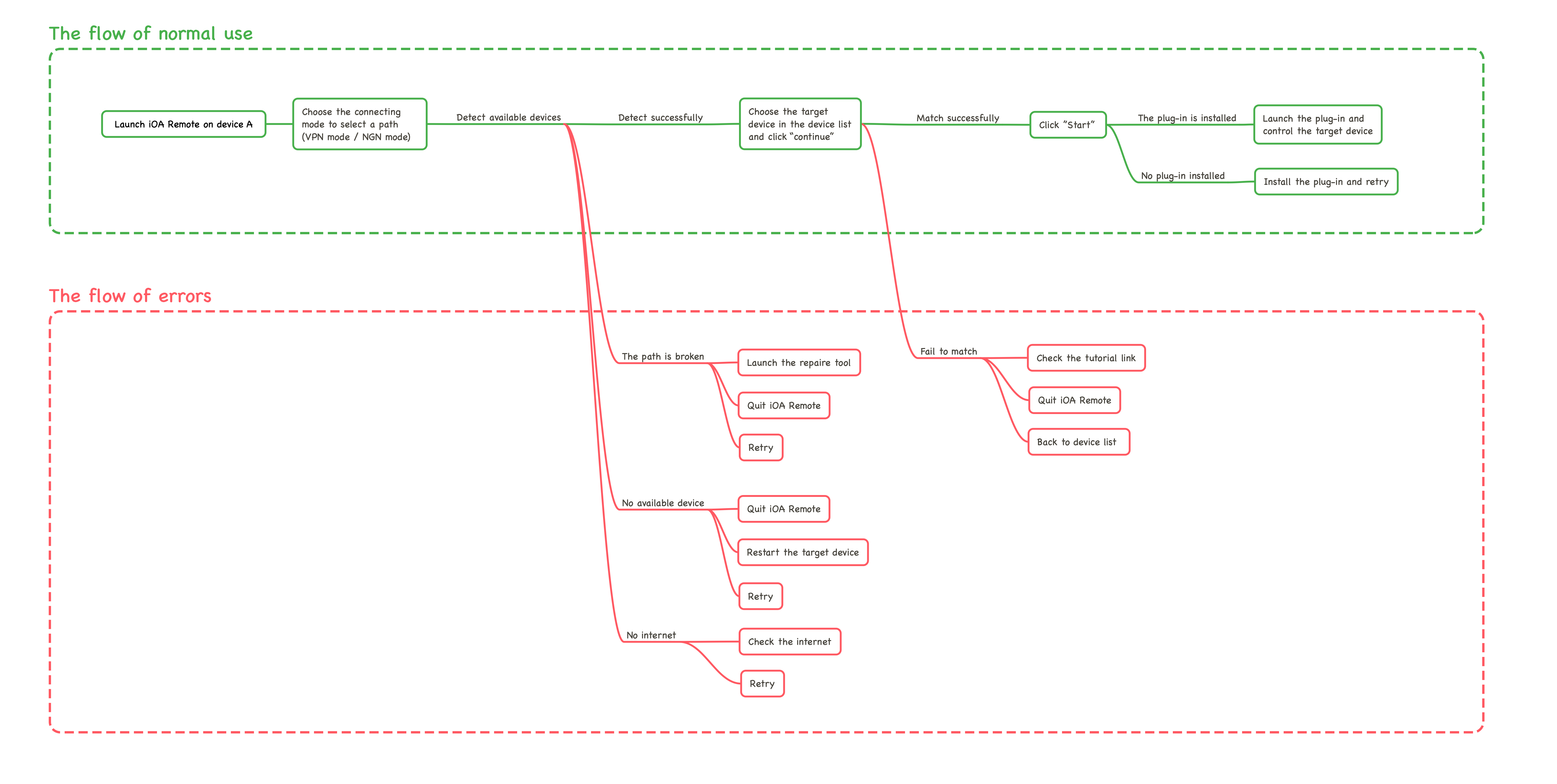 userflow